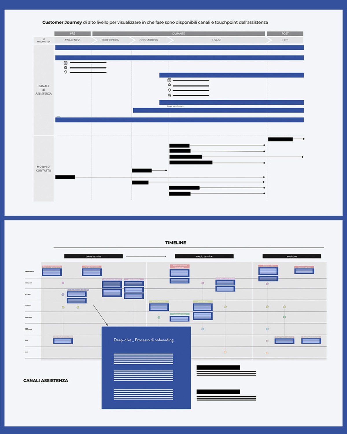 Customer journey e roadmap nuova strategia customer care